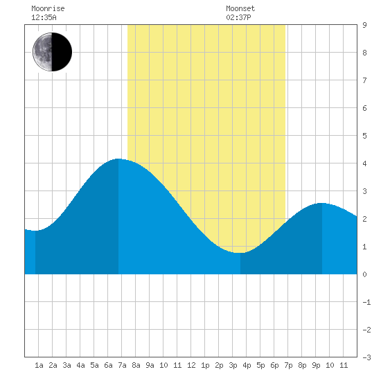 Big Spanish Key tide chart for Thursday, October 24, 2024