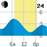 Big Spanish Key tide chart for Thursday, October 24, 2024