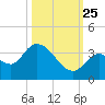 Big Spanish Key tide chart for Friday, October 25, 2024