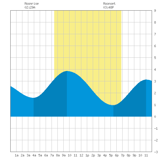 Big Spanish Key tide chart for Saturday, October 26, 2024