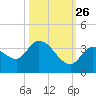 Big Spanish Key tide chart for Saturday, October 26, 2024