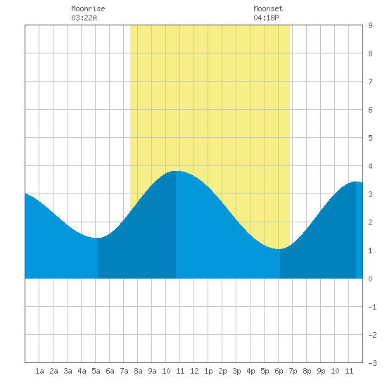Big Spanish Key tide chart for Sunday, October 27, 2024