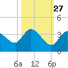 Big Spanish Key tide chart for Sunday, October 27, 2024
