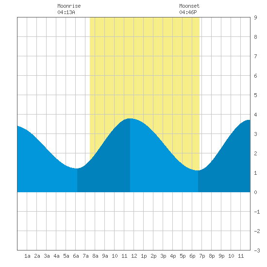 Big Spanish Key tide chart for Monday, October 28, 2024