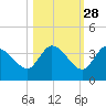 Big Spanish Key tide chart for Monday, October 28, 2024