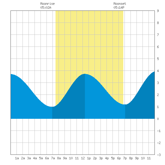 Big Spanish Key tide chart for Tuesday, October 29, 2024