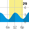 Big Spanish Key tide chart for Tuesday, October 29, 2024