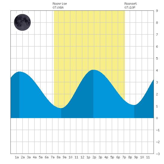 Big Spanish Key tide chart for Wednesday, October 2, 2024