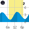 Big Spanish Key tide chart for Wednesday, October 2, 2024