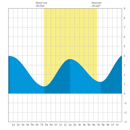 Big Spanish Key tide chart for Wednesday, October 30, 2024