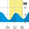 Big Spanish Key tide chart for Wednesday, October 30, 2024