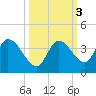 Big Spanish Key tide chart for Thursday, October 3, 2024