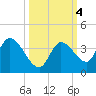 Big Spanish Key tide chart for Friday, October 4, 2024