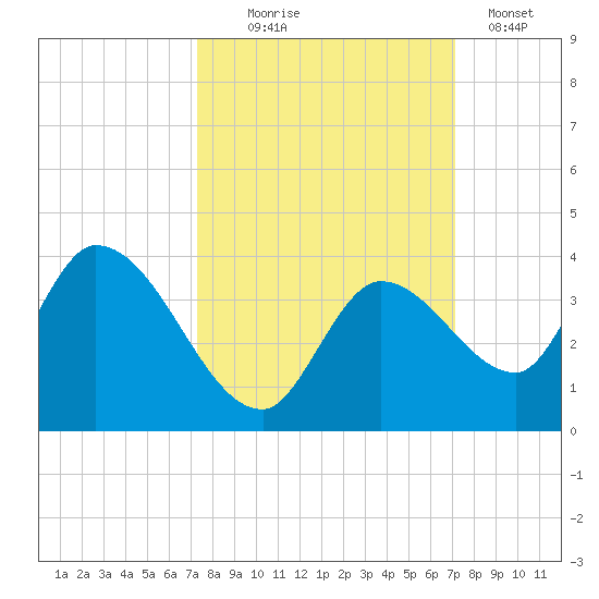 Big Spanish Key tide chart for Saturday, October 5, 2024