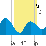 Big Spanish Key tide chart for Saturday, October 5, 2024