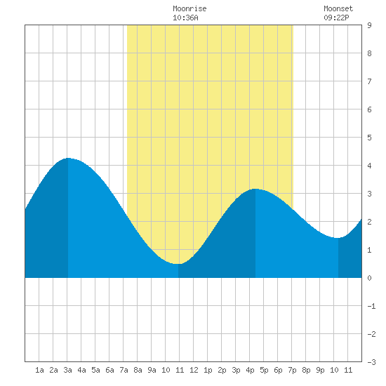 Big Spanish Key tide chart for Sunday, October 6, 2024