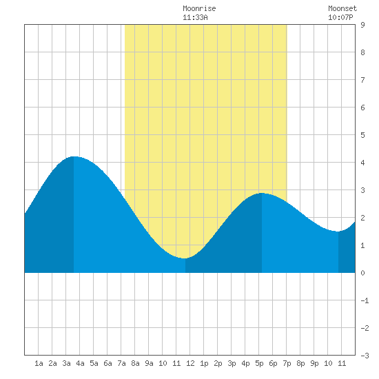 Big Spanish Key tide chart for Monday, October 7, 2024