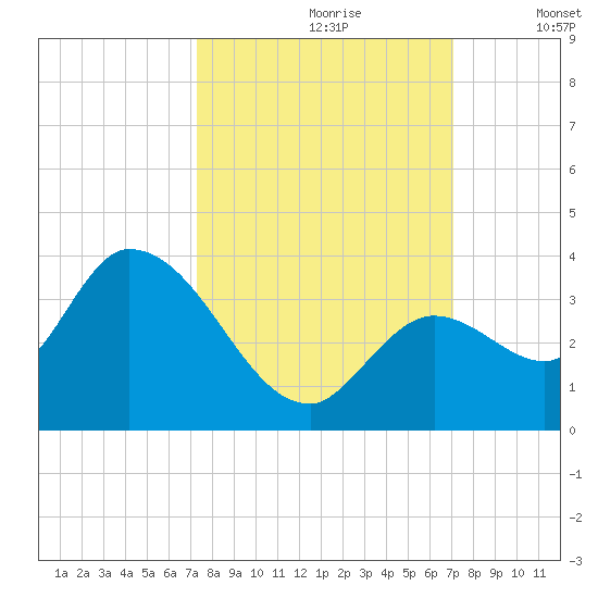 Big Spanish Key tide chart for Tuesday, October 8, 2024
