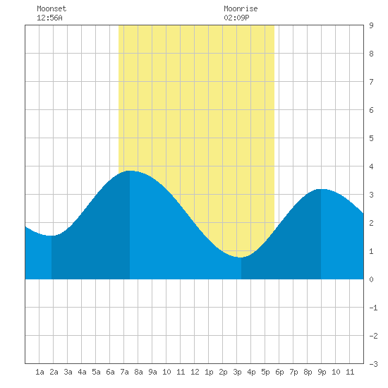 Big Spanish Key tide chart for Sunday, November 10, 2024