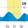 Big Spanish Key tide chart for Sunday, November 10, 2024