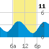 Big Spanish Key tide chart for Monday, November 11, 2024