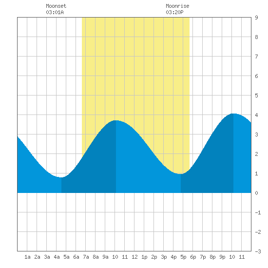 Big Spanish Key tide chart for Tuesday, November 12, 2024
