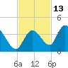 Big Spanish Key tide chart for Wednesday, November 13, 2024