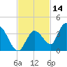 Big Spanish Key tide chart for Thursday, November 14, 2024