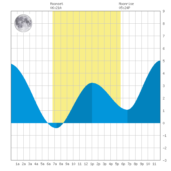 Big Spanish Key tide chart for Friday, November 15, 2024