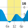 Big Spanish Key tide chart for Saturday, November 16, 2024