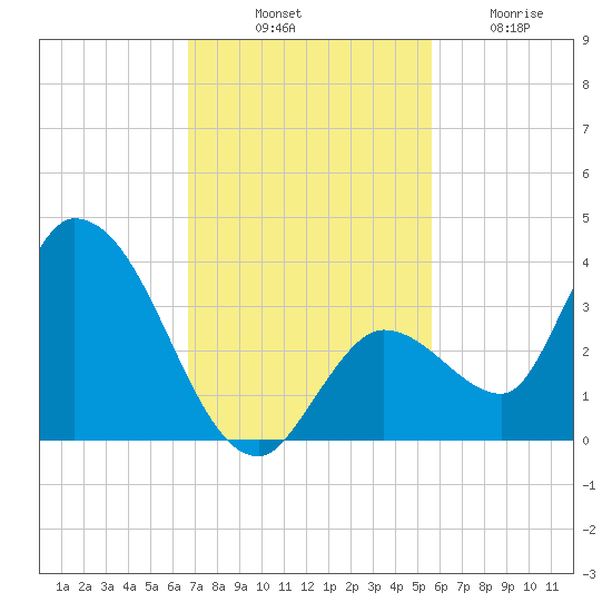 Big Spanish Key tide chart for Monday, November 18, 2024