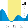 Big Spanish Key tide chart for Monday, November 18, 2024