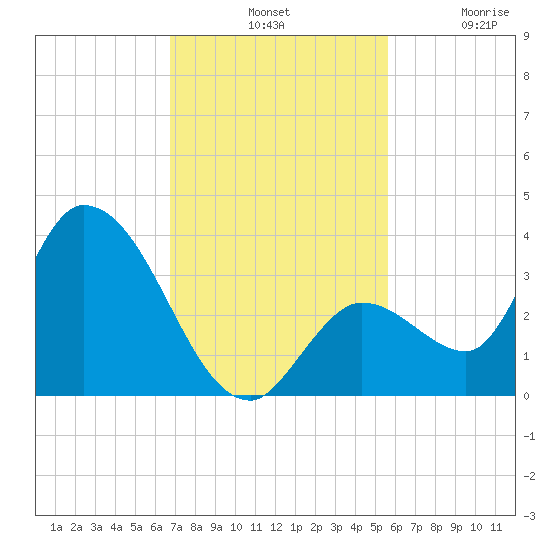 Big Spanish Key tide chart for Tuesday, November 19, 2024