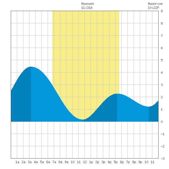 Big Spanish Key tide chart for Wednesday, November 20, 2024