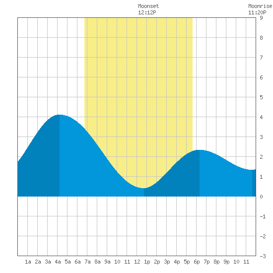 Big Spanish Key tide chart for Thursday, November 21, 2024