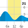 Big Spanish Key tide chart for Thursday, November 21, 2024