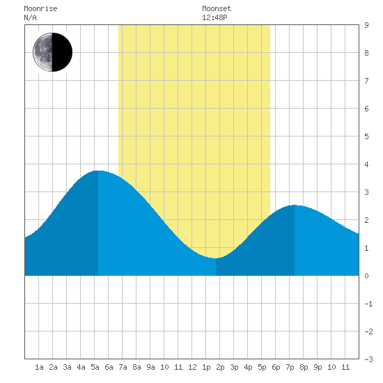 Big Spanish Key tide chart for Friday, November 22, 2024