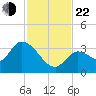 Big Spanish Key tide chart for Friday, November 22, 2024