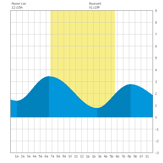 Big Spanish Key tide chart for Saturday, November 23, 2024