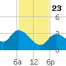 Big Spanish Key tide chart for Saturday, November 23, 2024