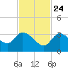 Big Spanish Key tide chart for Sunday, November 24, 2024