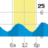 Big Spanish Key tide chart for Monday, November 25, 2024