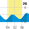 Big Spanish Key tide chart for Tuesday, November 26, 2024