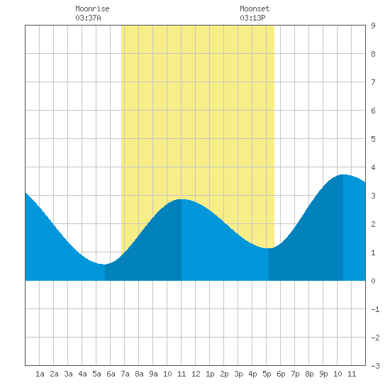 Big Spanish Key tide chart for Wednesday, November 27, 2024