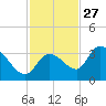 Big Spanish Key tide chart for Wednesday, November 27, 2024