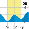 Big Spanish Key tide chart for Thursday, November 28, 2024