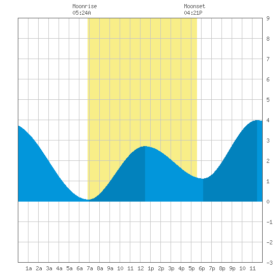 Big Spanish Key tide chart for Friday, November 29, 2024