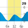 Big Spanish Key tide chart for Friday, November 29, 2024