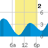 Big Spanish Key tide chart for Saturday, November 2, 2024