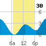 Big Spanish Key tide chart for Saturday, November 30, 2024